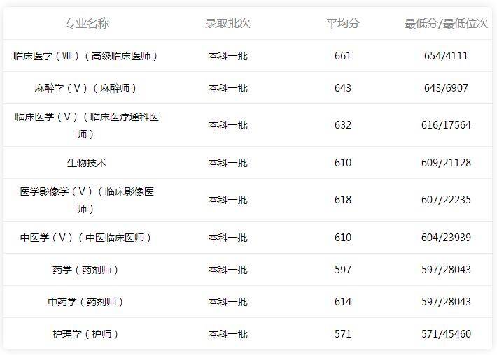 国防大学分数线（国防大学2020录取分数线）