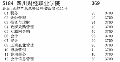 四川财经职业学院分数线（四川财经职业学院录取）