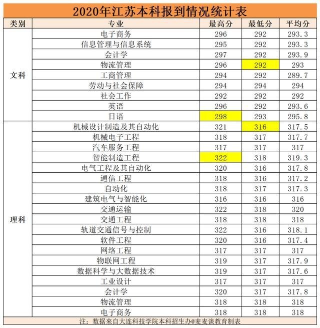 辽宁科技学院专科（辽宁科技学院专科录取分数线）
