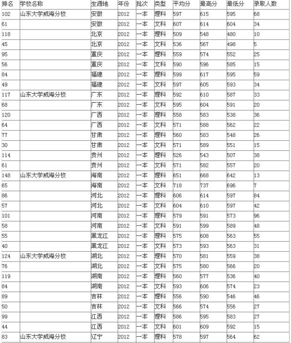 哈尔滨工业大学分数线，2003年哈工大录取分数线