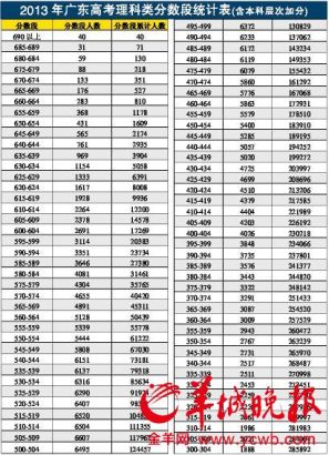 广东分数线（广东分数线一本）